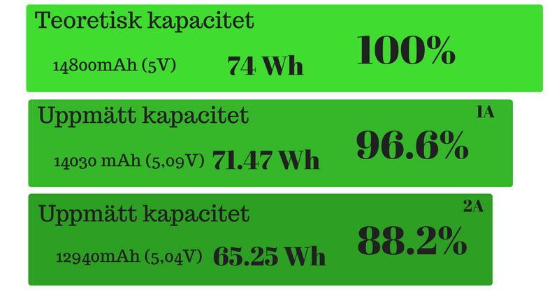 kapacitet-test-output-powerbank-easyacc-20000mAh